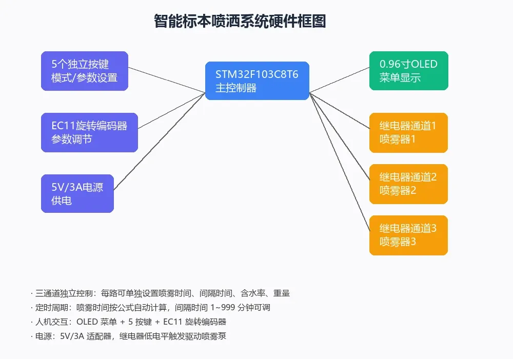 系统框图