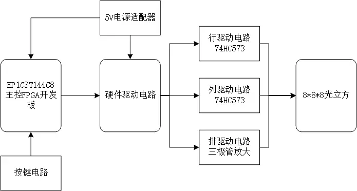 设计框图